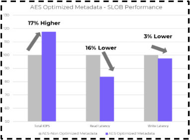 AES Optimized Slob Performance