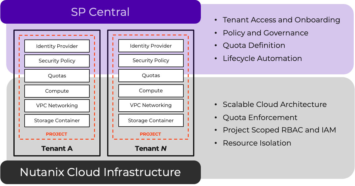Multitenants supported on NCI with SP Central