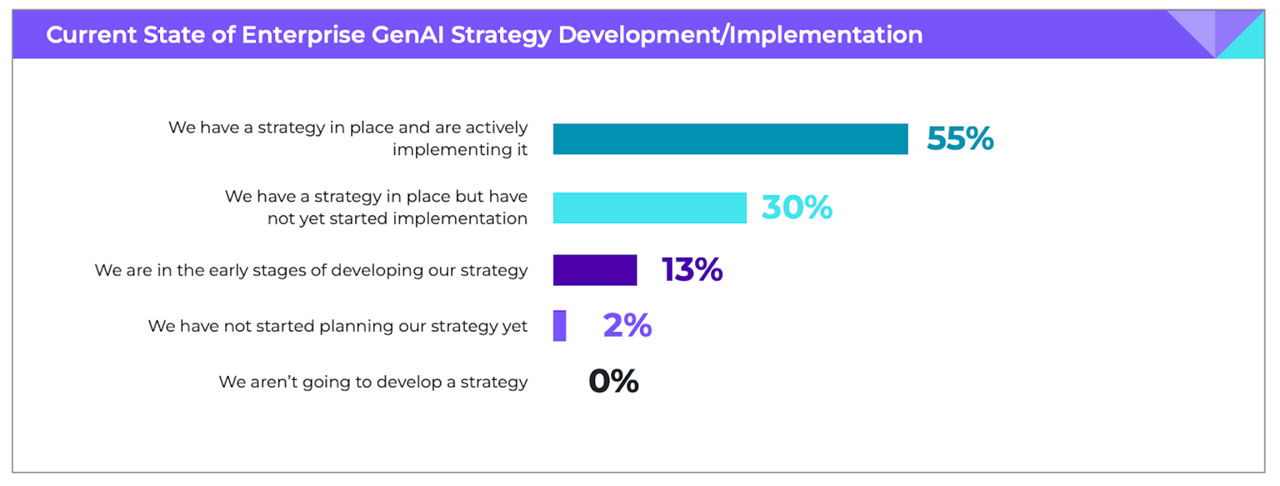 State of enterprise GenAI strategy development