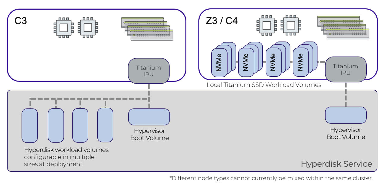 A high-level overview of the storage configurations of the NC2 compatible Google Cloud Compute Engine bare metal instances.