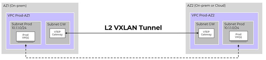 Subnet extension.