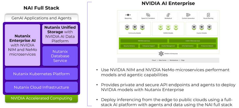 Graphic to represent The value of NVIDIA with Nutanix