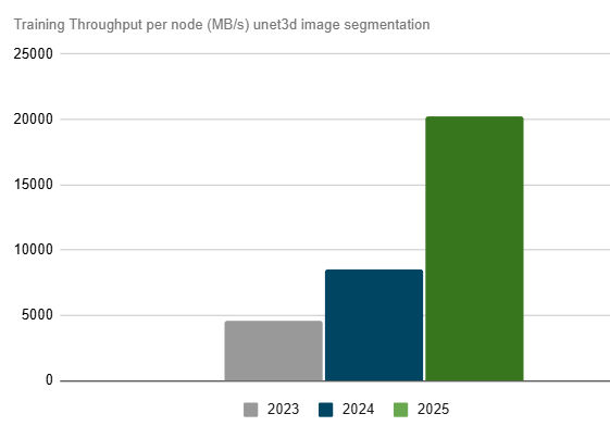 Growth from our first submission back in 2023 to now with just a single test example