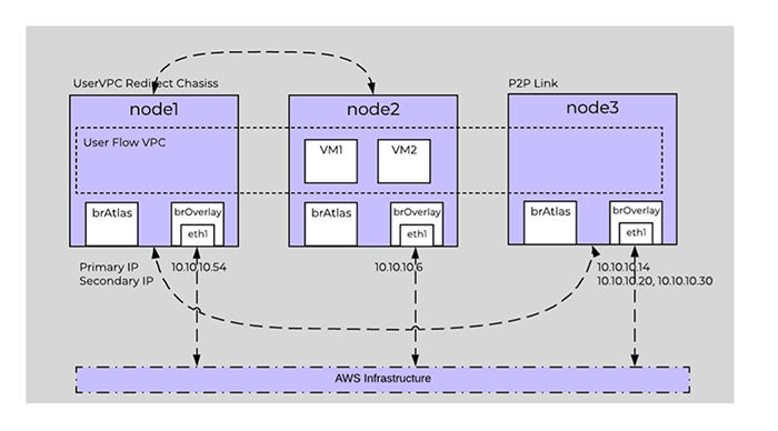 User VPC Rdirect Chasis
