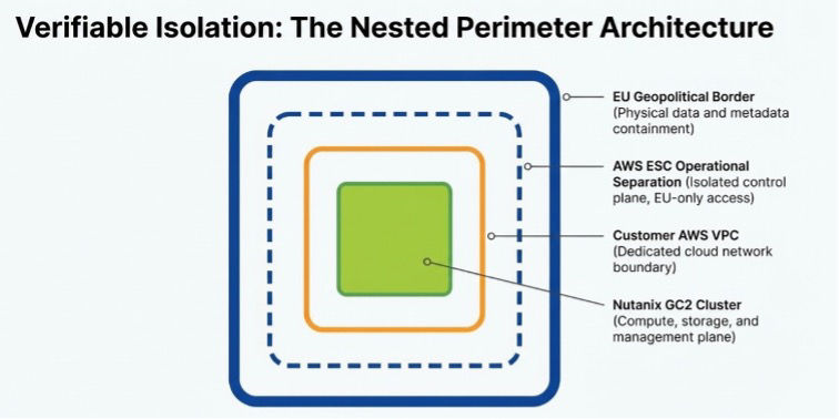 graphic to represent verifiable isolation