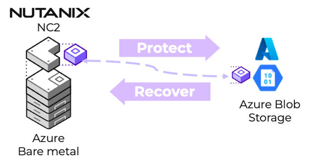 graphic to represent a high-level diagram showing the Nutanix Multicloud Snapshot Technology (MST) protecting VM workloads with Azure Blob Storage