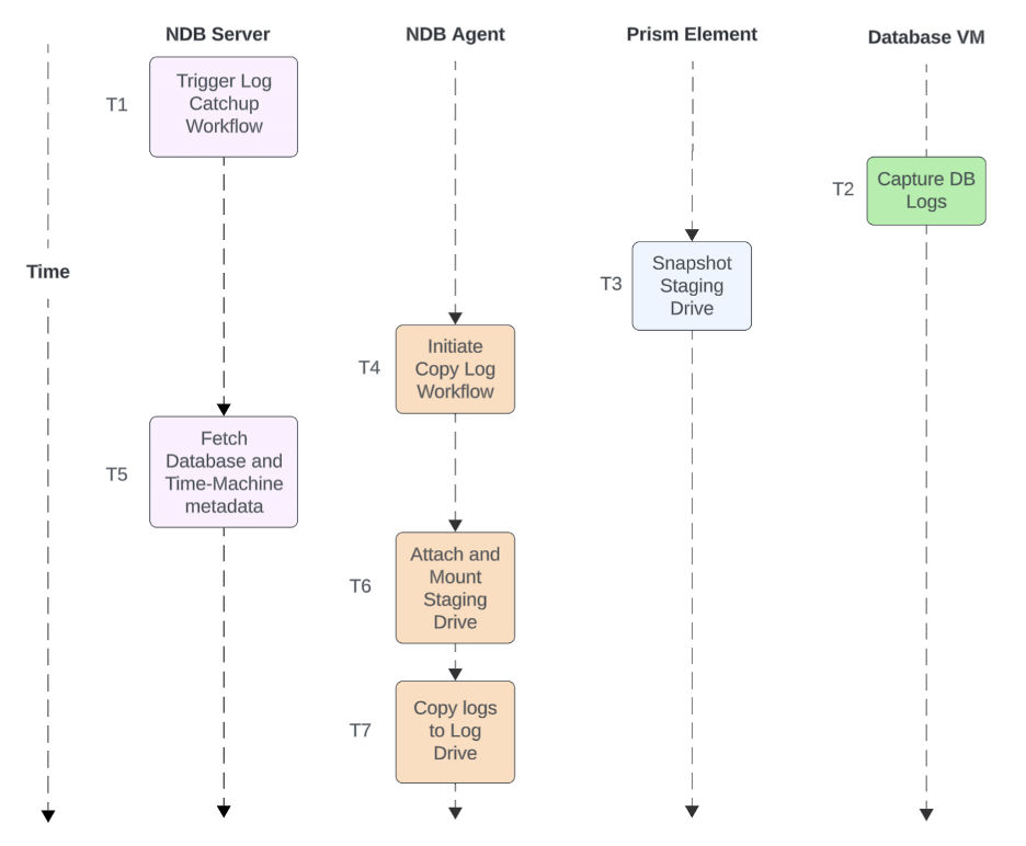 graphic to represent DB Log Archiving with Volume Groups