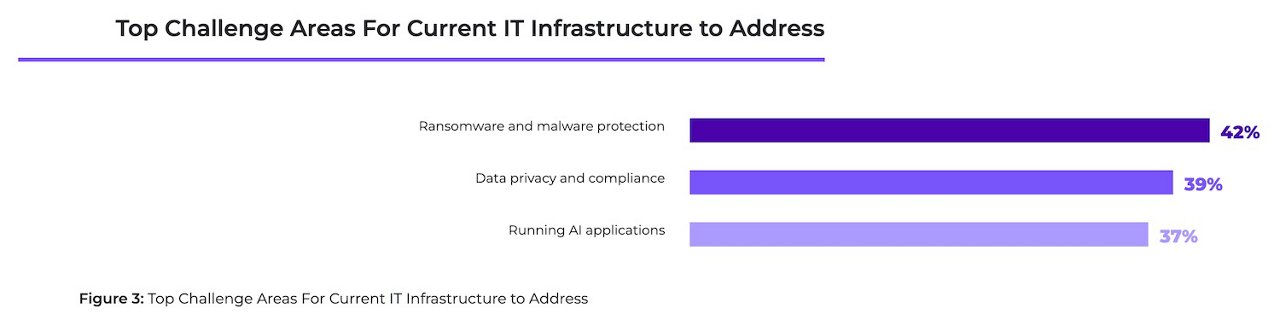 Bar chart from Nutanix ECI report shows security issues are top challenge areas for current IT infrastructures to address
