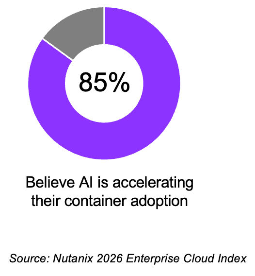 Chart illustrating AI accelerating container adoption