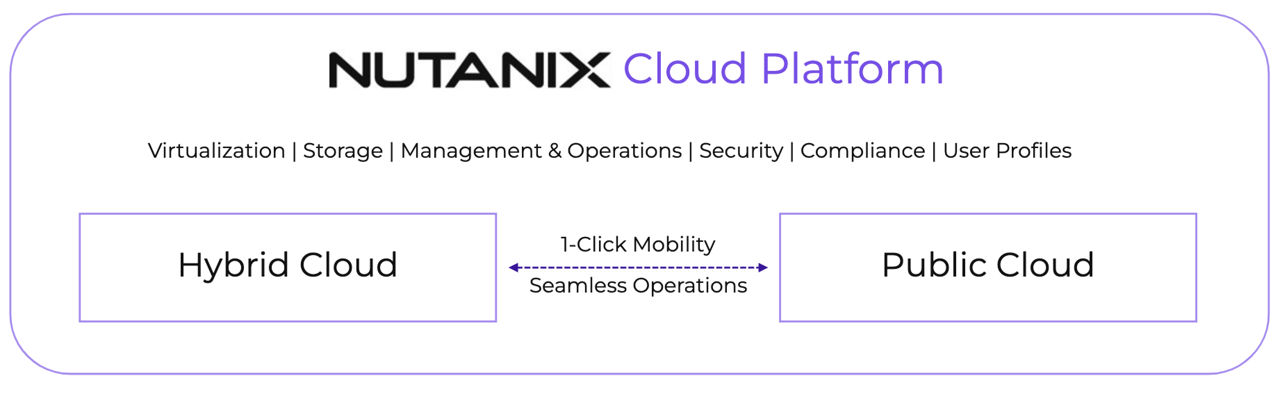 A diagram showing Hyperconverged Infrastructure Services provided by Nutanix Cloud Platform