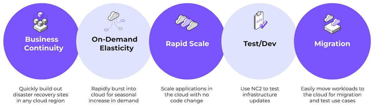 A diagram showing how Nutanix and Citrix streamline EUC with complete integration and streamlined cloud deployment