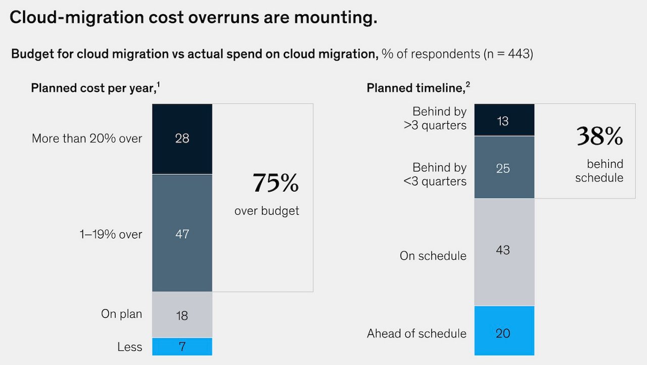 McKinsey research showing that 75% of cloud migrations run over budget and 38% run behind schedule