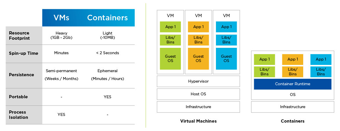 Comparison of the functionalities of VMs and containers
