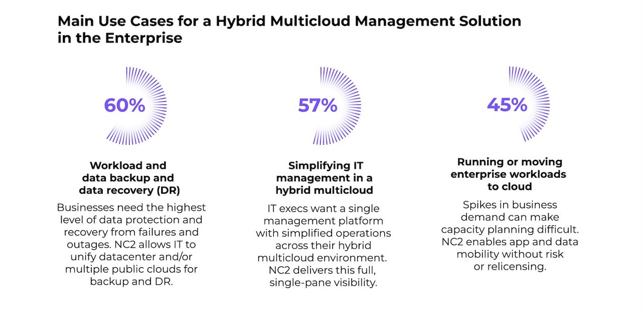 Main Use Cases for a Hybrid Multicloud Management Solution in the Enterprise