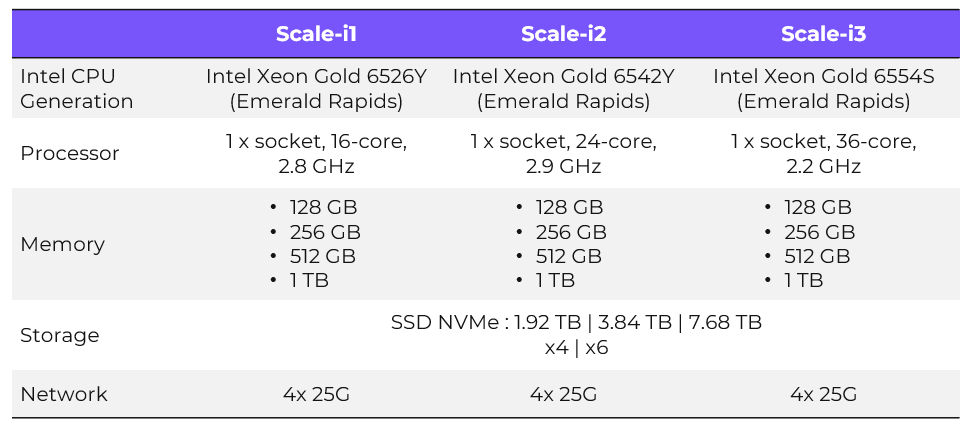 The High GRade (HGR-HCI) series offers a choice of three dual socket CPU Cascade Lake platforms  