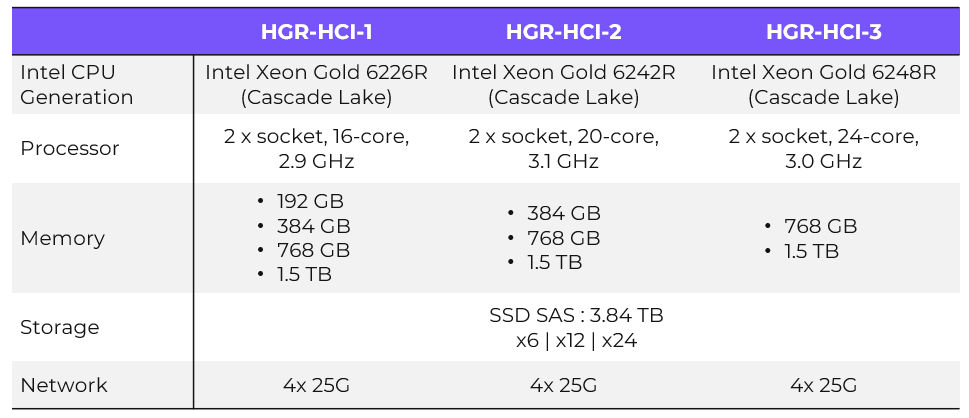 All Scale and HGR-HCI systems are based on an architecture developed by OVHcloud
