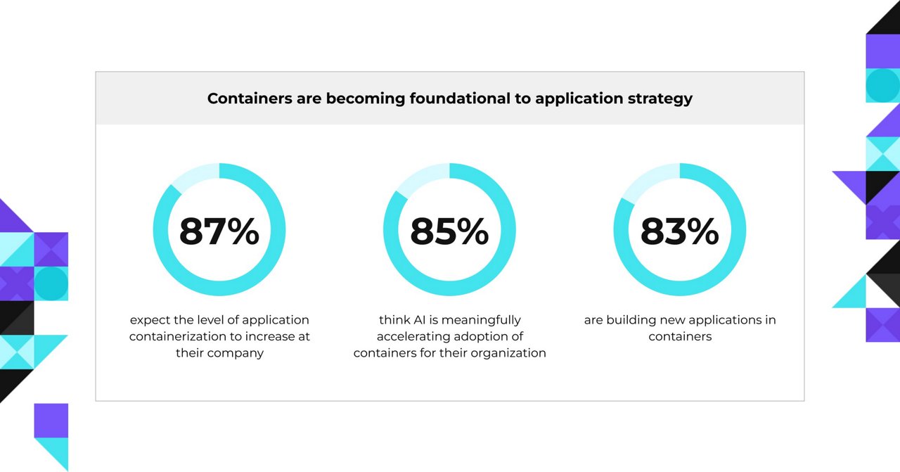 Containers are becoming foundational to application strategy