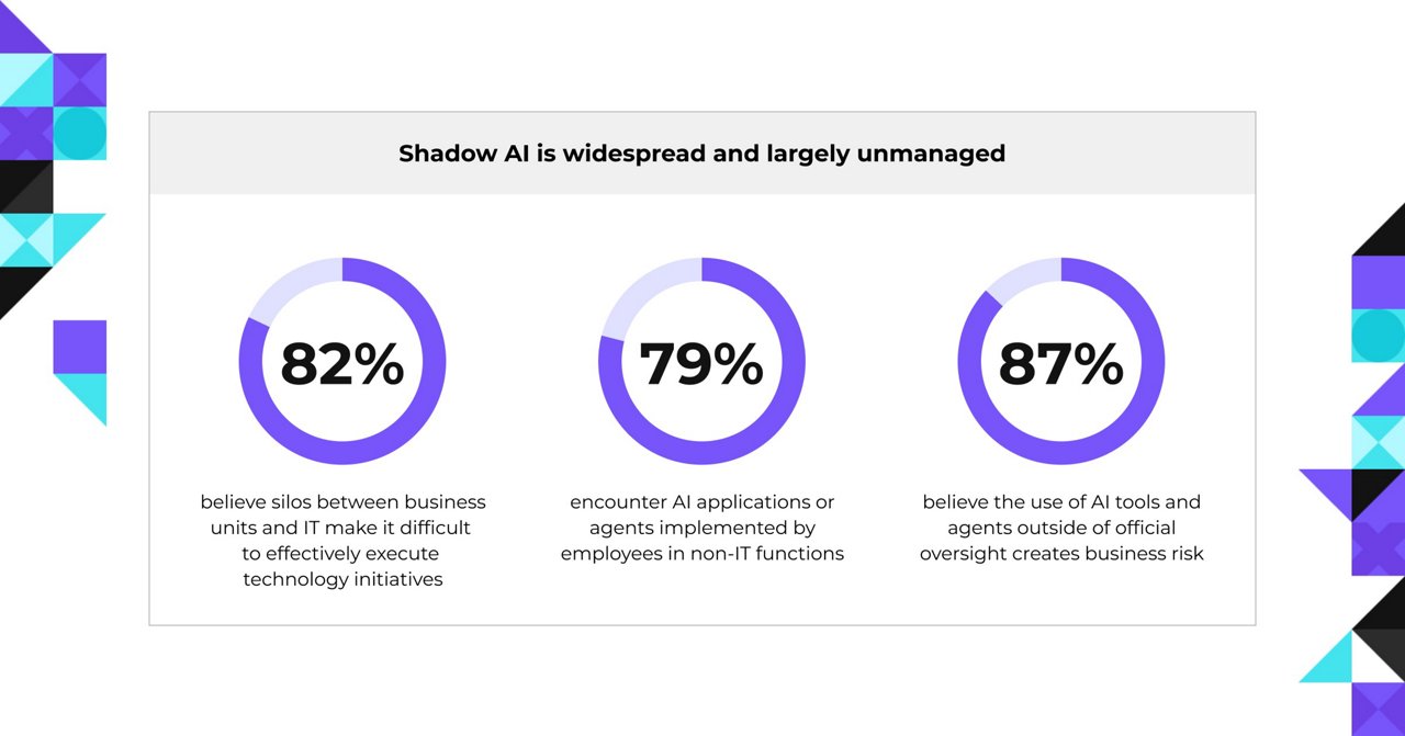Shadow AI is widespread and largely unmanaged