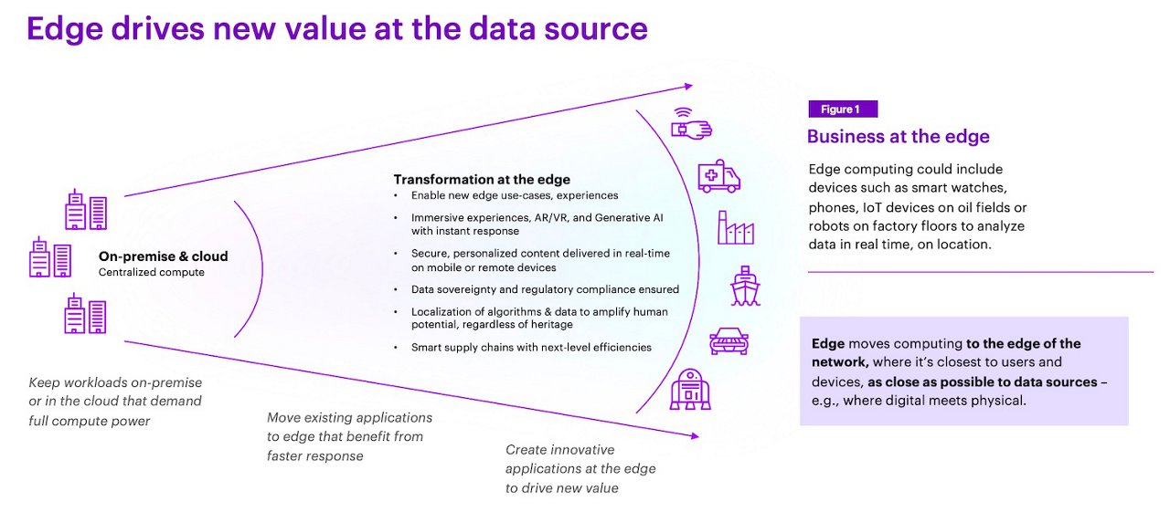Graphic showing how edge computing drives differentiated value from on-premise and cloud environments
