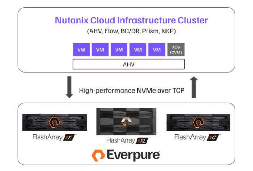 Figure 1. Everpure and Nutanix integration