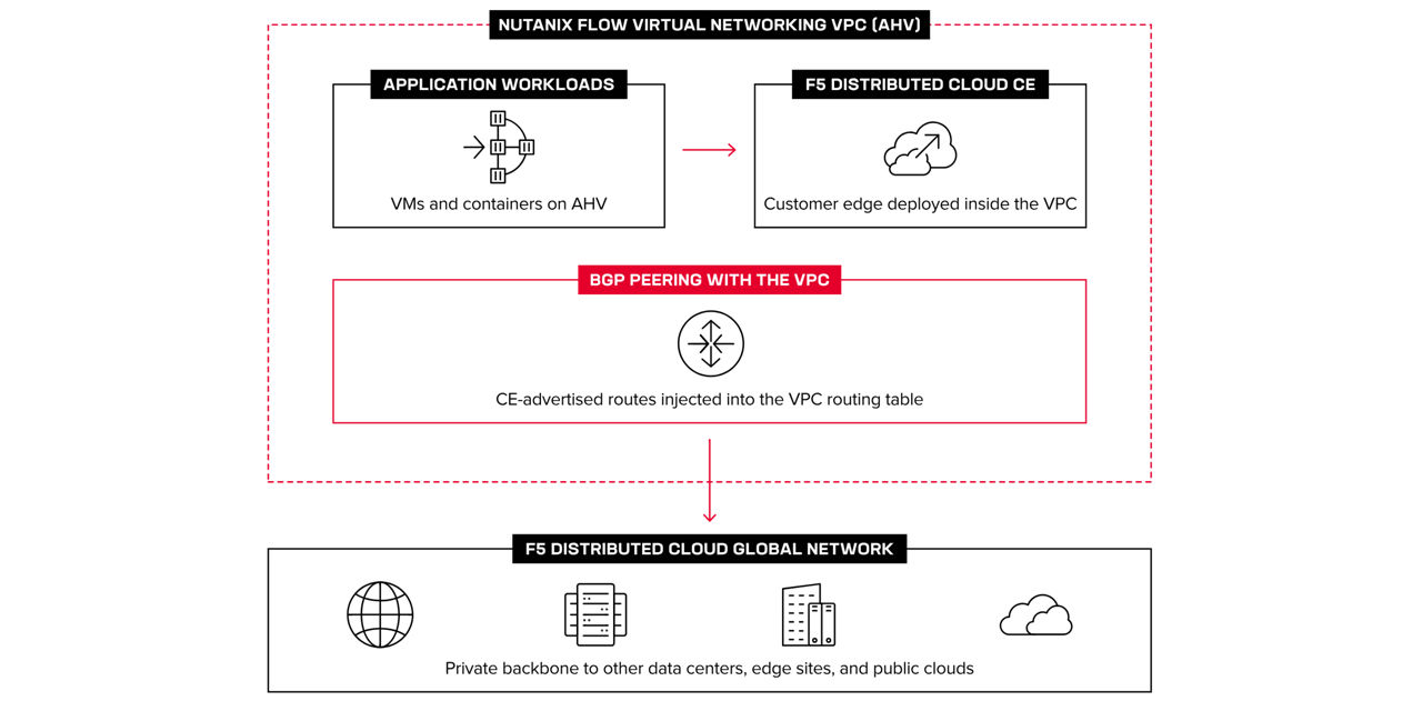 Multicloud Networking Architecture