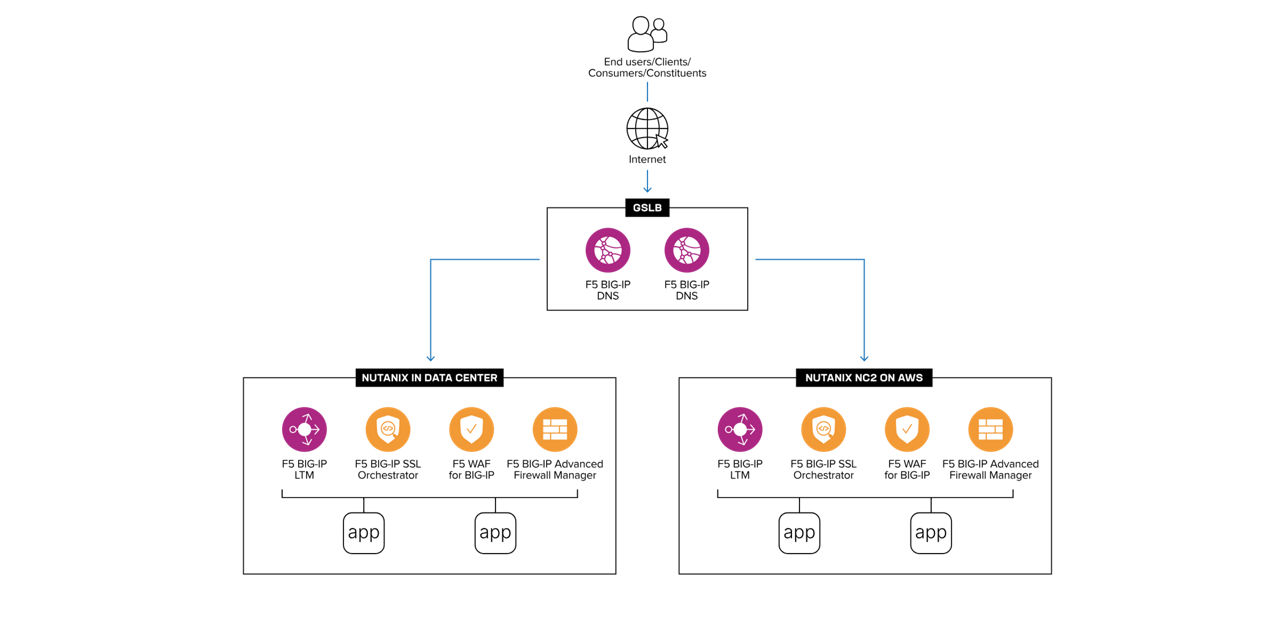 F5 and Nutanix Flow Virtual Networking