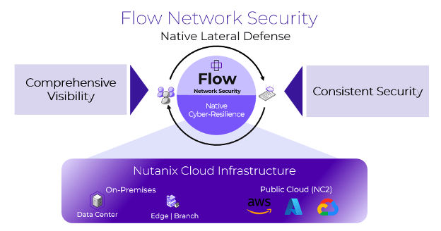 graphic to represent Flow Network Security