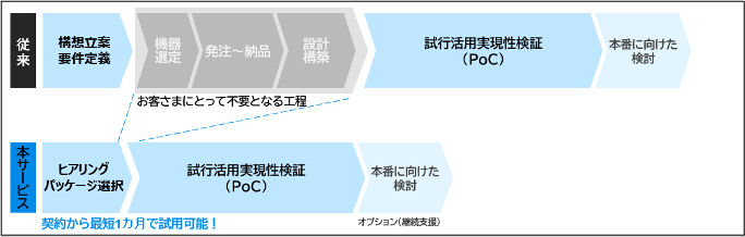 graphic to represent flow of usage