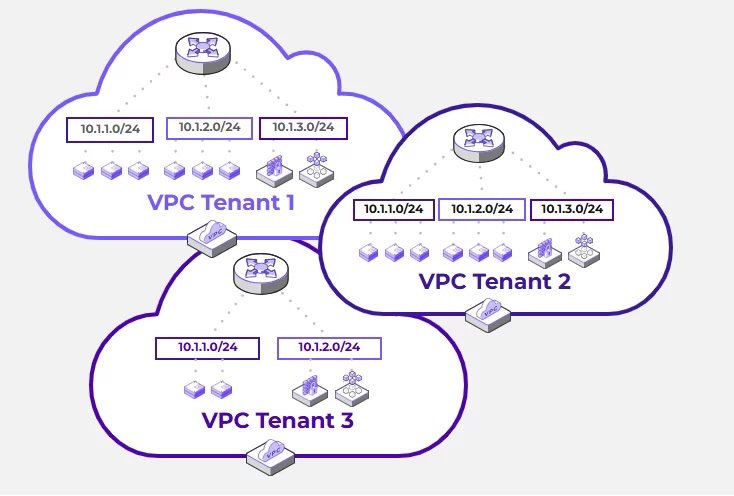 Diagram illustrating Nutanix Flow Virtual Networking with multiple VPC tenants, each containing isolated networks with overlapping IP ranges, demonstrating software-defined networking that enables multi-tenancy and simplified on-premises cloud-like network management.