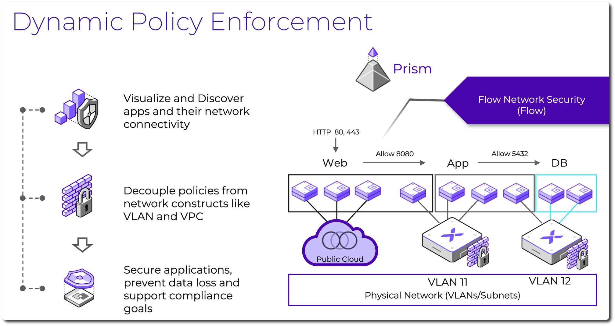 Flow Network Security - マイクロセグメンテーションとデータ保護