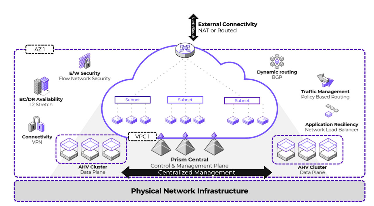 Flow Virtual Networking