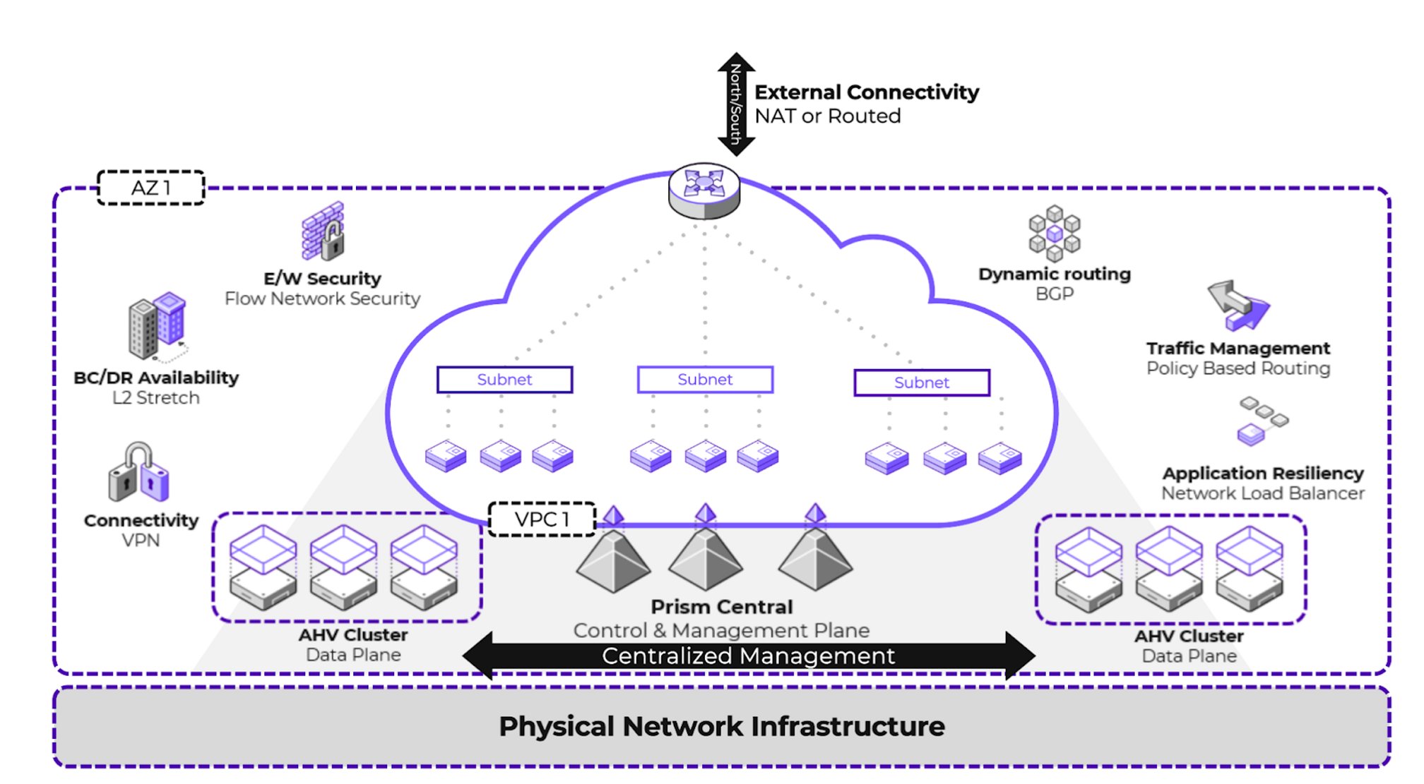 Connect, Manage & Extend Your Private Cloud Environment | Nutanix Flow