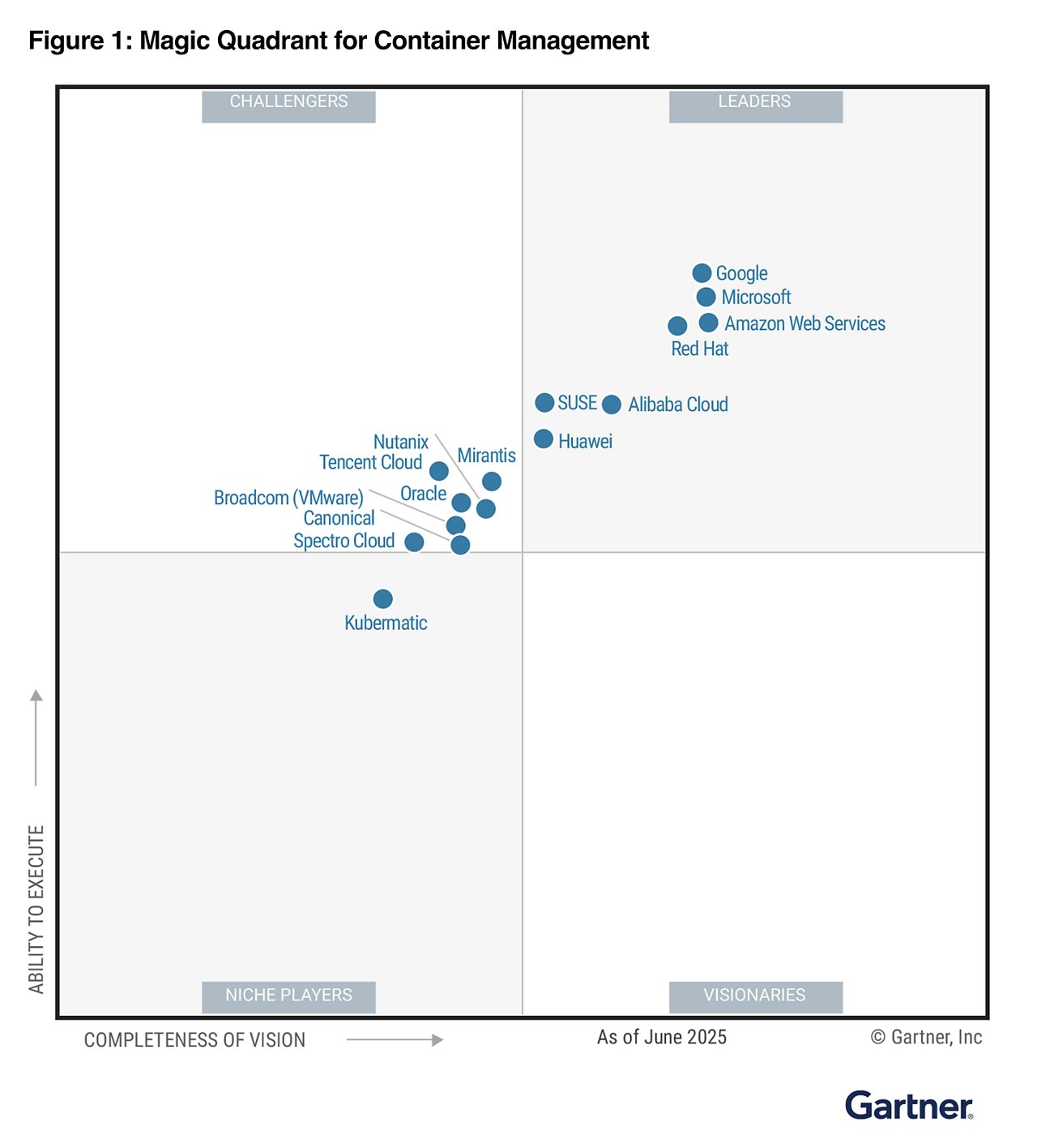 2023 Gartner® Magic Quadrant™ for Distributed Files and Object Storage