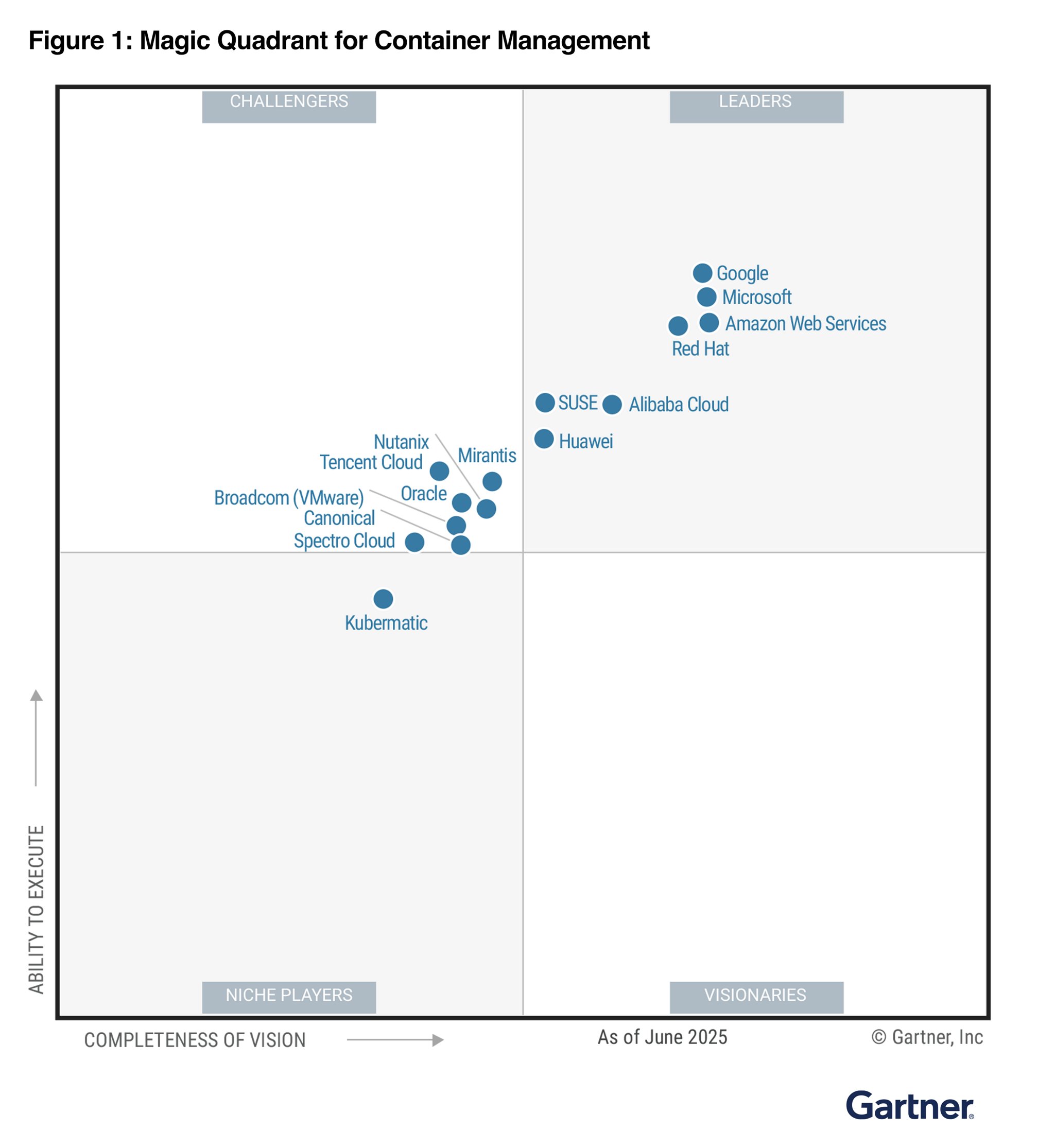 Nutanix a Challenger: Gartner Magic Quadrant for Containers
