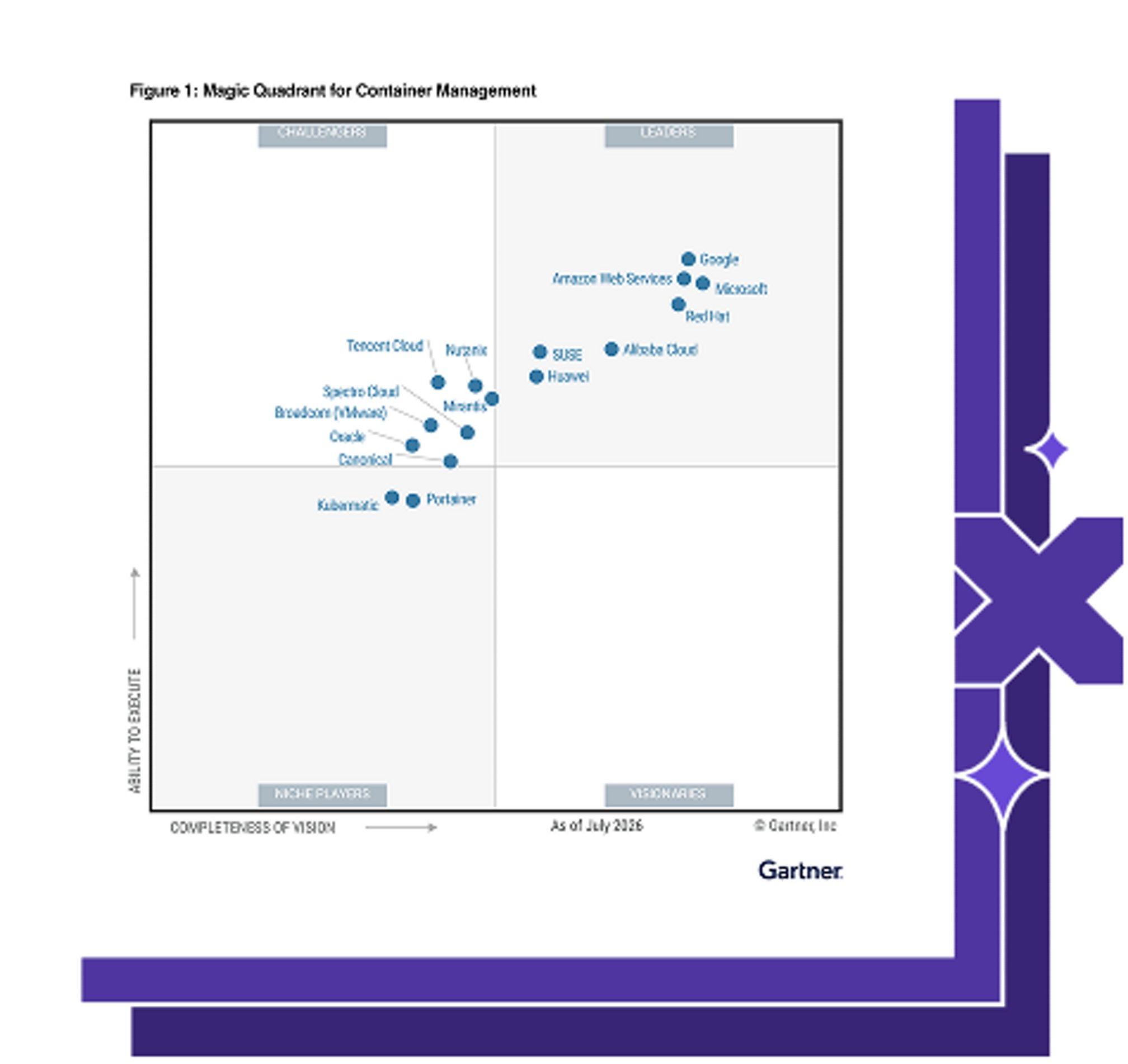 Nutanix a Challenger: Gartner Magic Quadrant for Containers