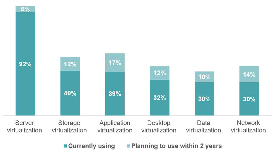Graph showing the adoption of various virtualization technologies by businesses, notably server virtualization at 92%