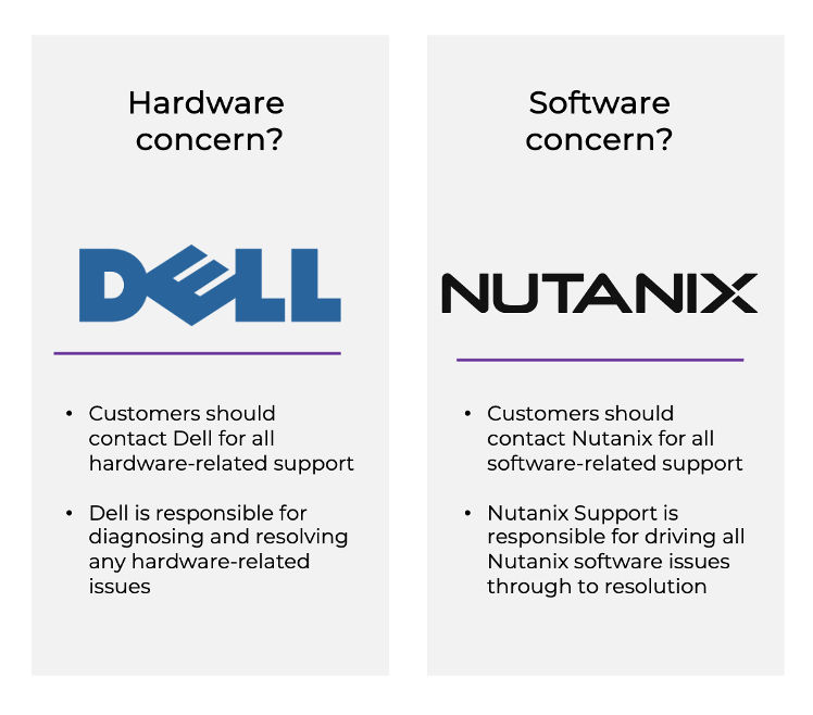 graphic presenting Dell and Nutanix: Better together support services