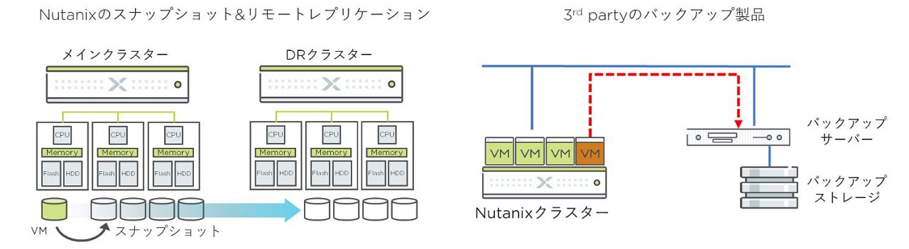 ◎HCIによるシンプル化はバックアップにもおよぶ