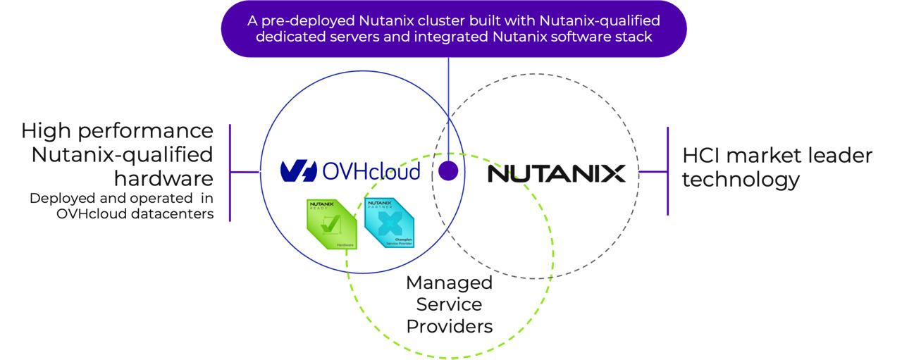 Intersection of OVHcloud and Nutanix