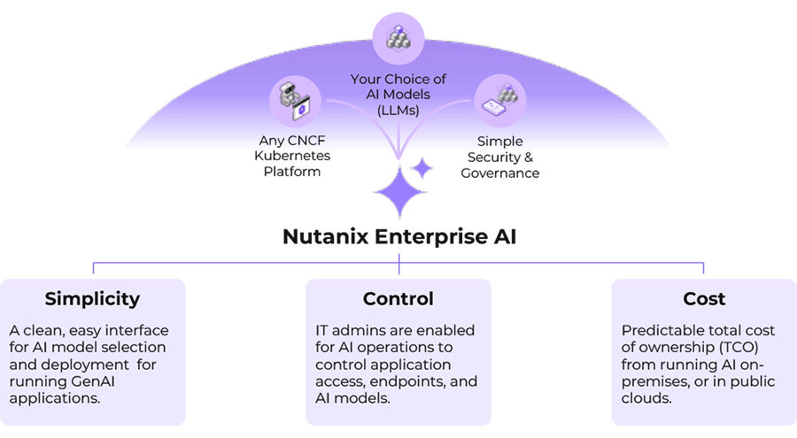 a graphic showing how easy Nutanix Enterprise AI is to use, making it one of the top AI solutions.