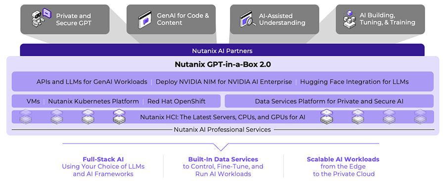 a graphic showing how Nutanix GPT-in-a-Box interacts with other frameworks.