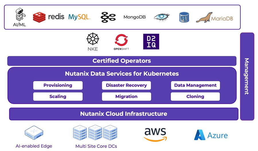 a graphic showing how a Nutanix hybrid cloud infrastructure streamlines the integration process.