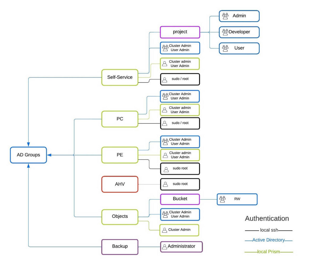a graphic showing how RBAC works.
