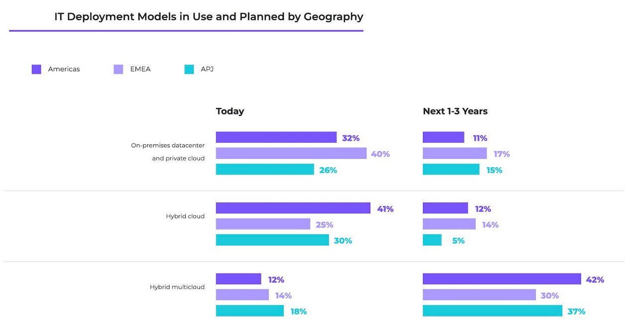 Bar charts showing hybrid cloud adoption rates in the Americas, EMEA, and APJ for 2024