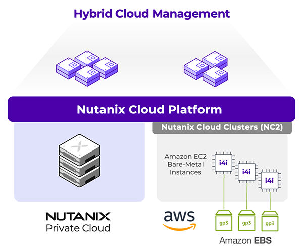 Hybrid cloud capabilities diagram