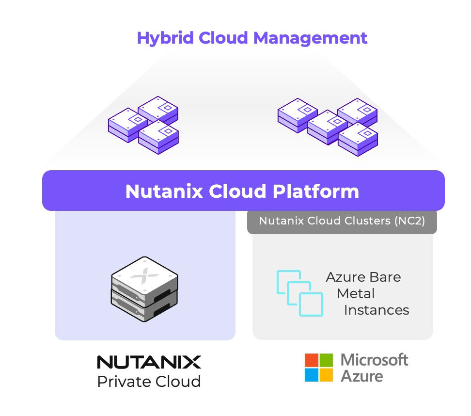 Diagramma cluster cloud ibridi su Azure