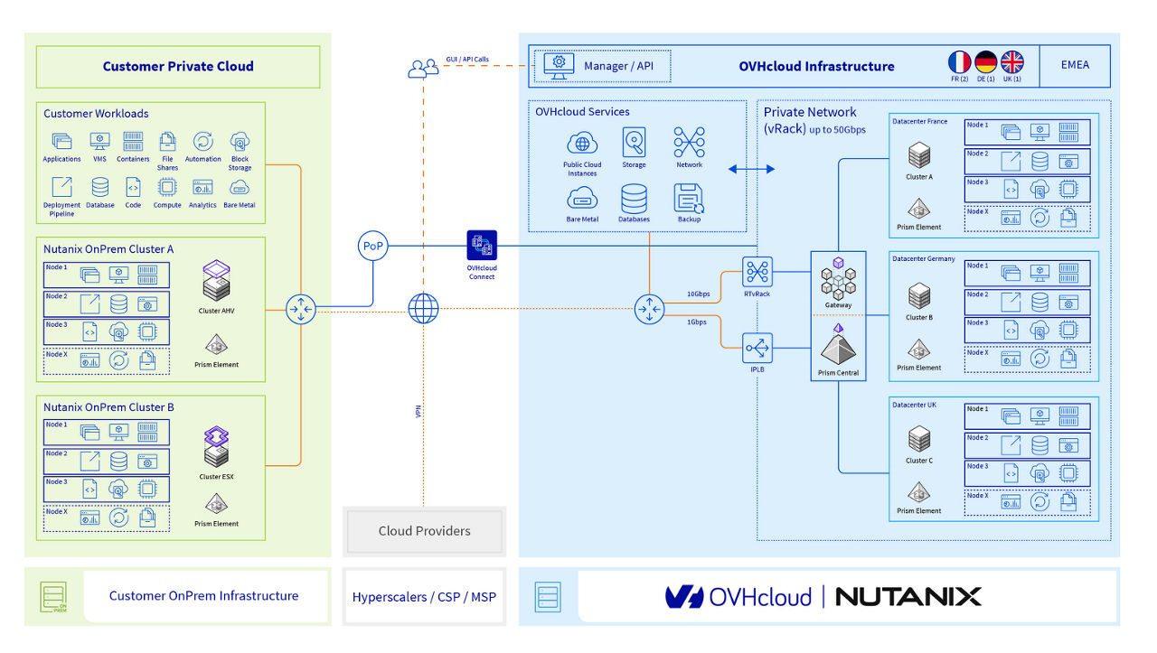 OVHcloud infrastructure diagram