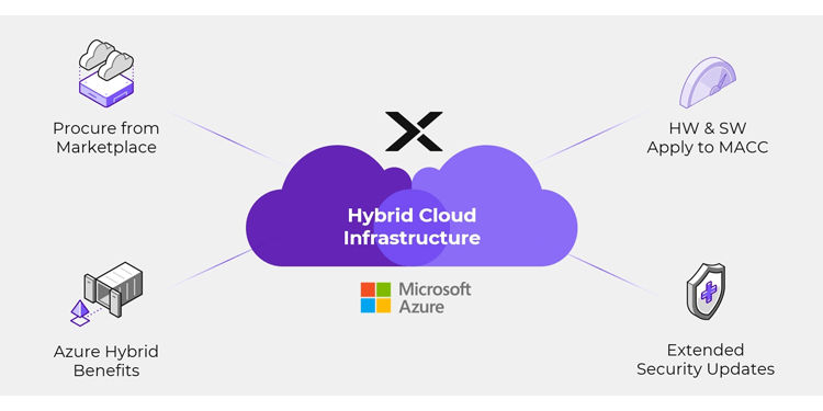 Virtualization and Hybrid Cloud Solutions