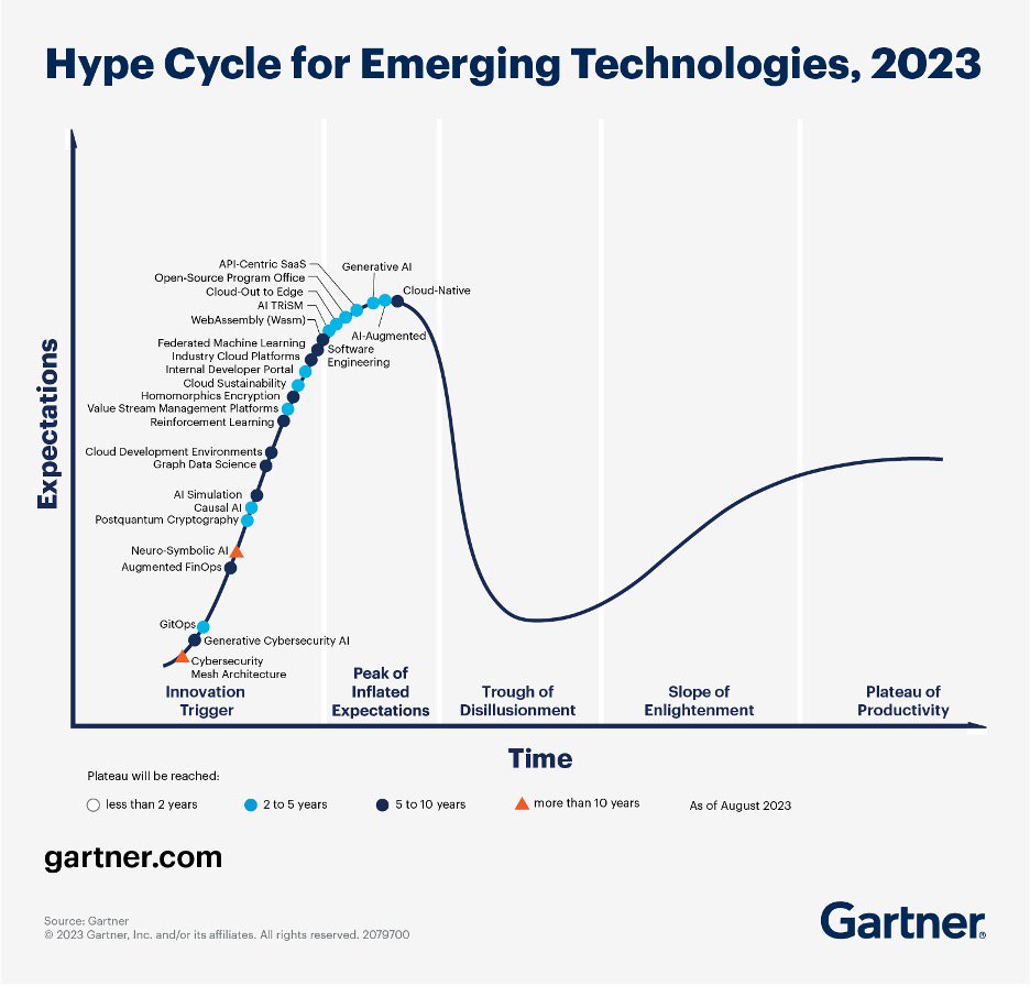 Gartner’s 2023 Emerging Technology Hype Cycle