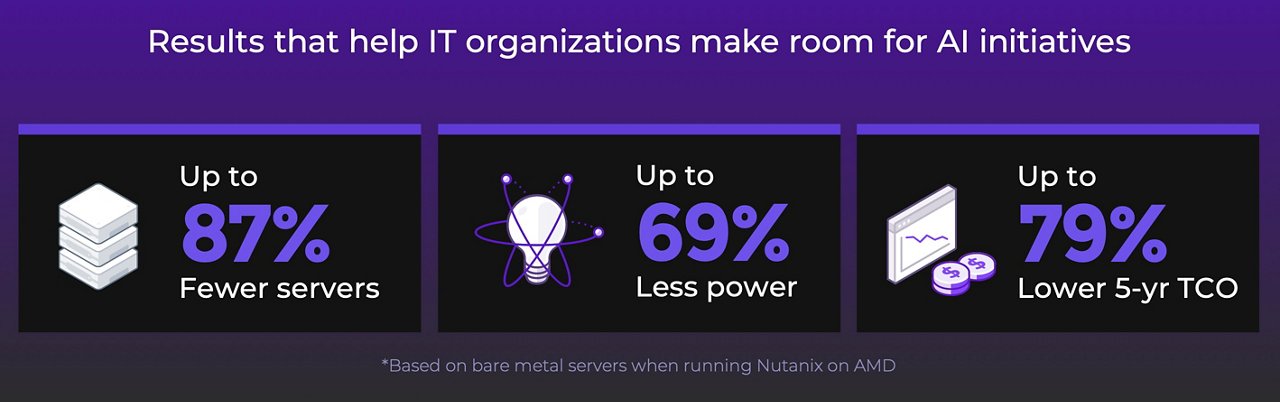 Results that help IT organizations make room for AI initiatives